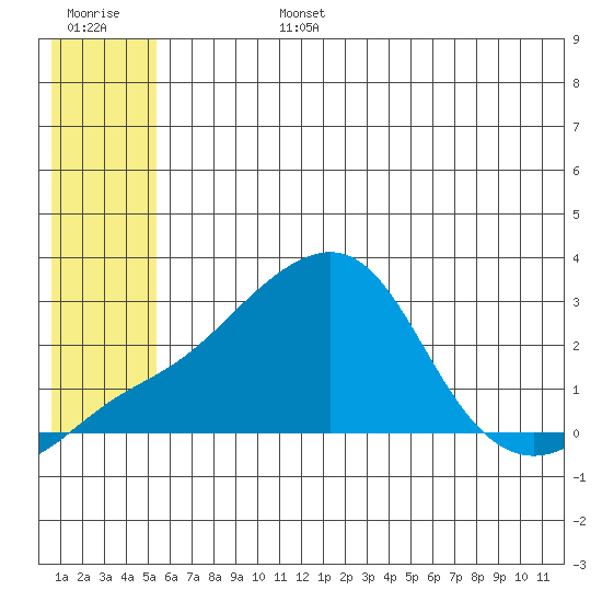 Apoon Mouth tide chart for Monday, July 14, 2025