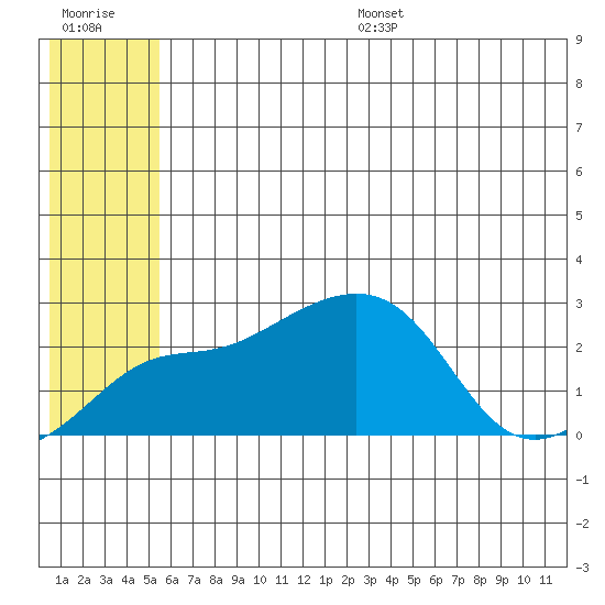 Apoon Mouth tide chart for Wednesday, July 16, 2025