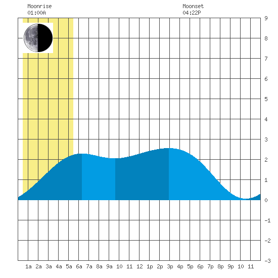 Apoon Mouth tide chart for Thursday, July 17, 2025