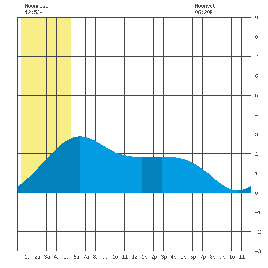 Apoon Mouth tide chart for Friday, July 18, 2025