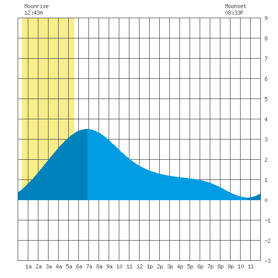 Apoon Mouth tide chart for Saturday, July 19, 2025