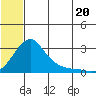 Apoon Mouth tide chart for Sunday, July 20, 2025