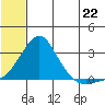 Apoon Mouth tide chart for Tuesday, July 22, 2025