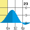 Apoon Mouth tide chart for Wednesday, July 23, 2025