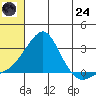 Apoon Mouth tide chart for Thursday, July 24, 2025