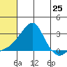 Apoon Mouth tide chart for Friday, July 25, 2025