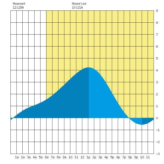 Apoon Mouth tide chart for Sunday, July 27, 2025