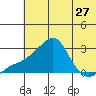 Apoon Mouth tide chart for Sunday, July 27, 2025