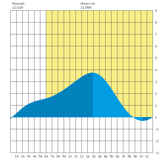 Apoon Mouth tide chart for Monday, July 28, 2025