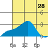 Apoon Mouth tide chart for Monday, July 28, 2025