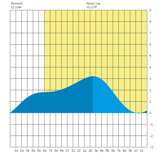 Apoon Mouth tide chart for Tuesday, July 29, 2025