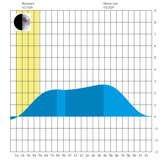 Apoon Mouth tide chart for Wednesday, July 2, 2025
