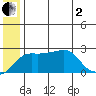 Apoon Mouth tide chart for Wednesday, July 2, 2025