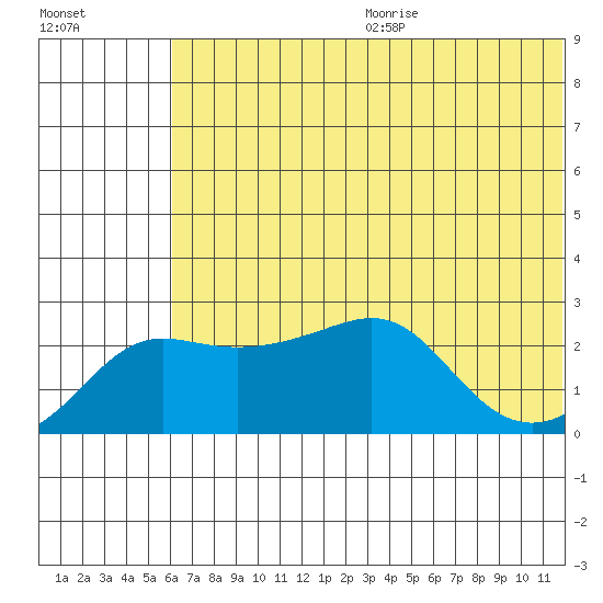 Apoon Mouth tide chart for Wednesday, July 30, 2025