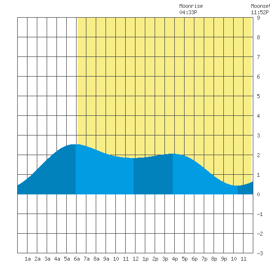 Apoon Mouth tide chart for Thursday, July 31, 2025