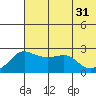 Apoon Mouth tide chart for Thursday, July 31, 2025