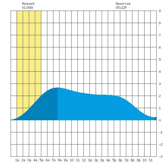 Apoon Mouth tide chart for Thursday, July 3, 2025