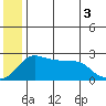 Apoon Mouth tide chart for Thursday, July 3, 2025
