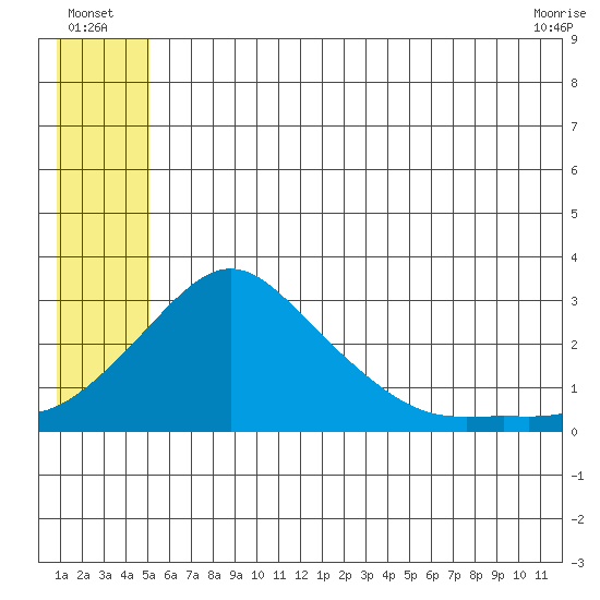 Apoon Mouth tide chart for Sunday, July 6, 2025