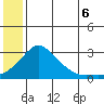 Apoon Mouth tide chart for Sunday, July 6, 2025