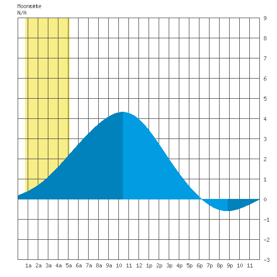 Apoon Mouth tide chart for Wednesday, July 9, 2025