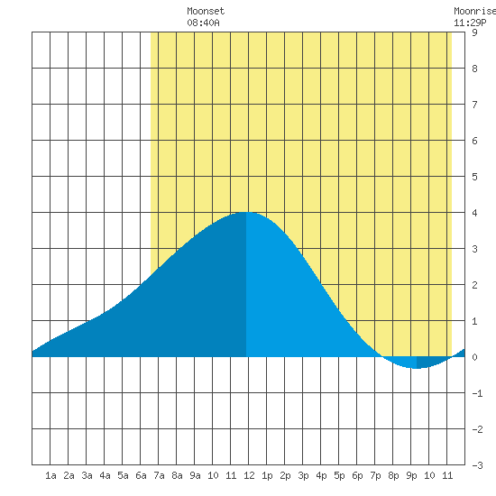 Apoon Mouth tide chart for Sunday, August 10, 2025