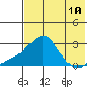 Apoon Mouth tide chart for Sunday, August 10, 2025