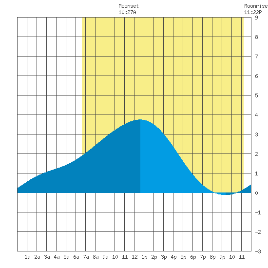 Apoon Mouth tide chart for Monday, August 11, 2025