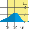 Apoon Mouth tide chart for Monday, August 11, 2025