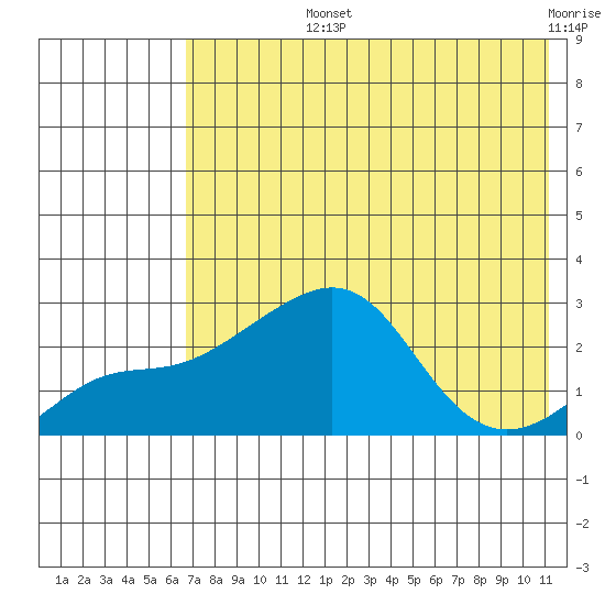Apoon Mouth tide chart for Tuesday, August 12, 2025