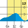 Apoon Mouth tide chart for Tuesday, August 12, 2025