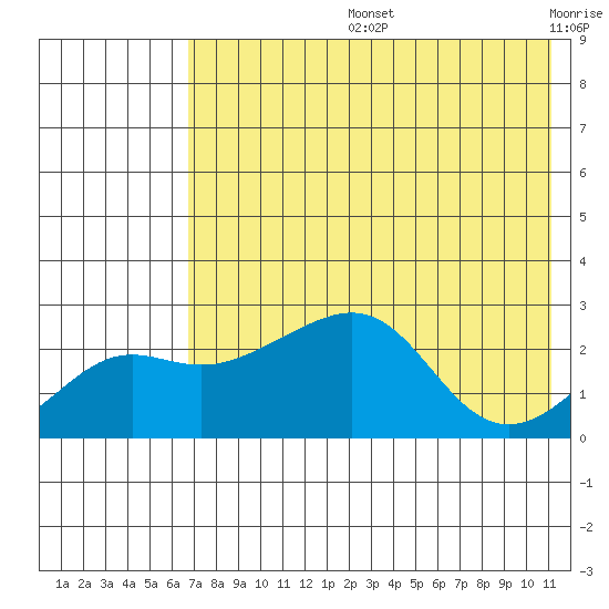 Apoon Mouth tide chart for Wednesday, August 13, 2025