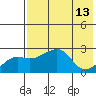 Apoon Mouth tide chart for Wednesday, August 13, 2025