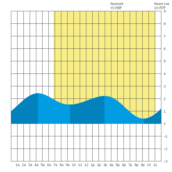 Apoon Mouth tide chart for Thursday, August 14, 2025