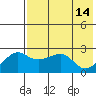 Apoon Mouth tide chart for Thursday, August 14, 2025