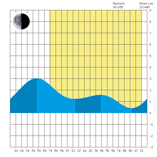Apoon Mouth tide chart for Friday, August 15, 2025