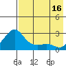 Apoon Mouth tide chart for Saturday, August 16, 2025