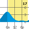 Apoon Mouth tide chart for Sunday, August 17, 2025