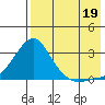 Apoon Mouth tide chart for Tuesday, August 19, 2025