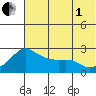 Apoon Mouth tide chart for Friday, August 1, 2025