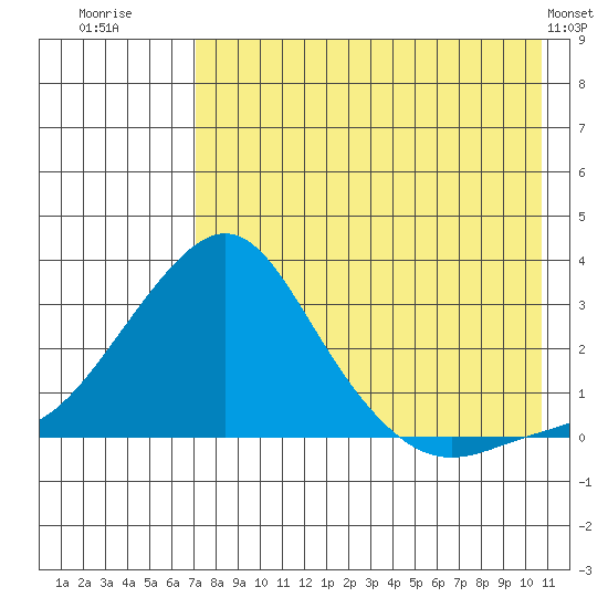 Apoon Mouth tide chart for Wednesday, August 20, 2025