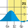 Apoon Mouth tide chart for Thursday, August 21, 2025