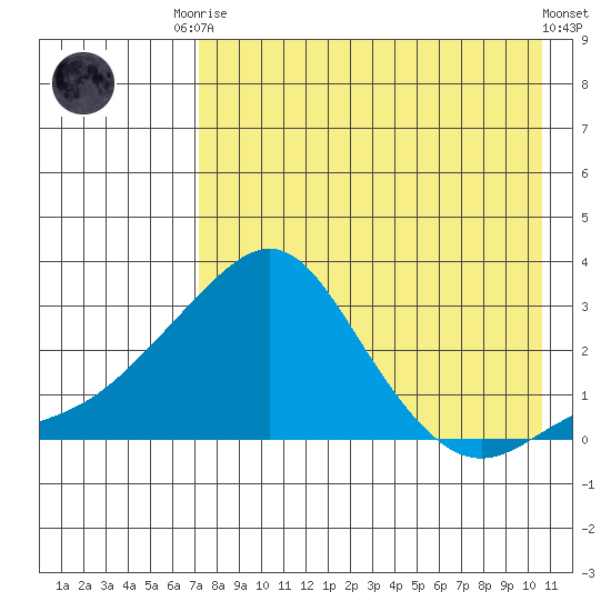 Apoon Mouth tide chart for Friday, August 22, 2025