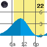 Apoon Mouth tide chart for Friday, August 22, 2025