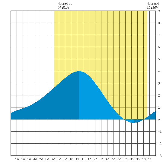 Apoon Mouth tide chart for Saturday, August 23, 2025
