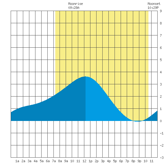 Apoon Mouth tide chart for Sunday, August 24, 2025