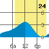 Apoon Mouth tide chart for Sunday, August 24, 2025