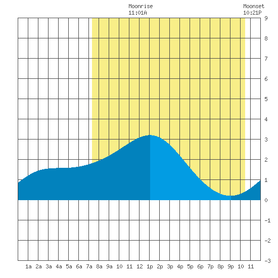 Apoon Mouth tide chart for Monday, August 25, 2025
