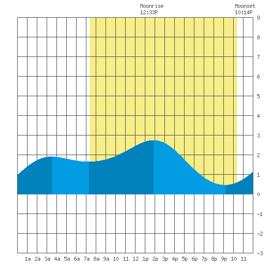 Apoon Mouth tide chart for Tuesday, August 26, 2025