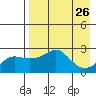 Apoon Mouth tide chart for Tuesday, August 26, 2025